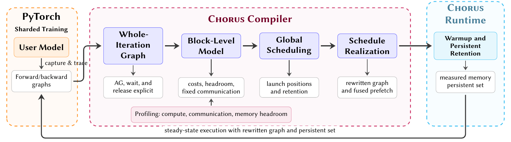 Chorus workflow from PyTorch graph capture through global scheduling and runtime persistent retention